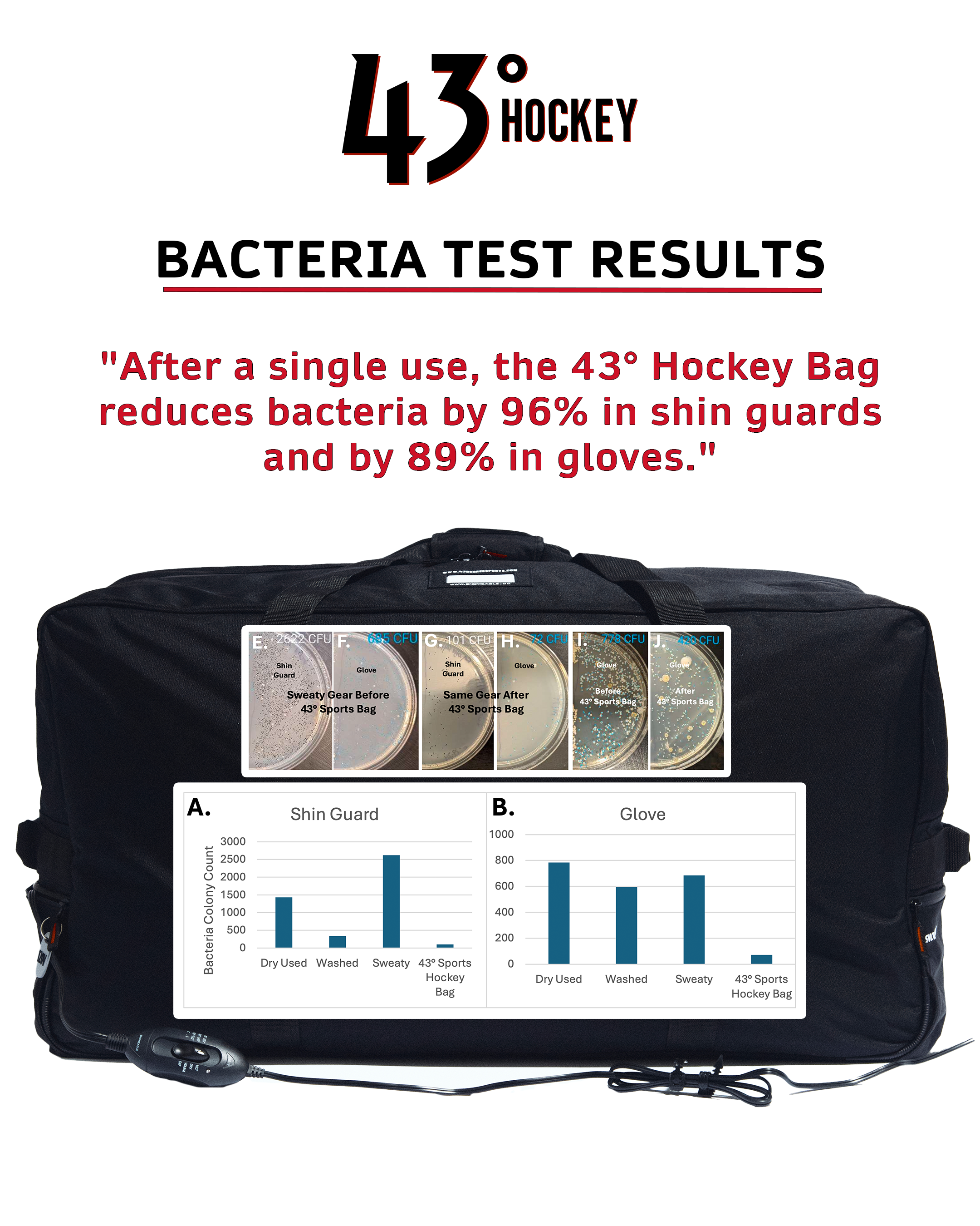 The Science of Clean: 43° Hockey Bag Kills Up to 96% of Bacteria