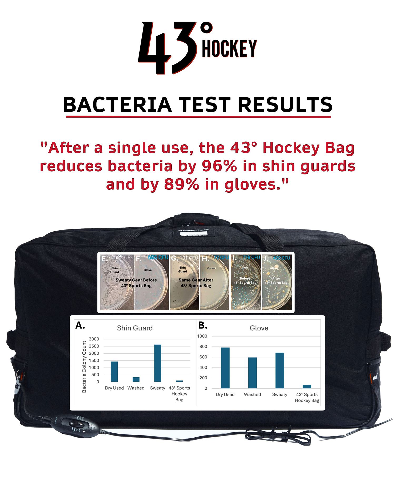 The Science of Clean: 43° Hockey Bag Kills Up to 96% of Bacteria